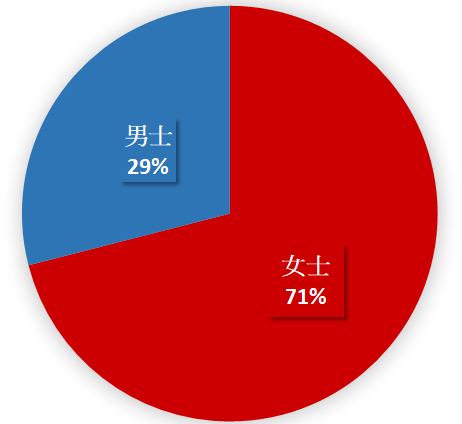 女性:71%; 男性:29%